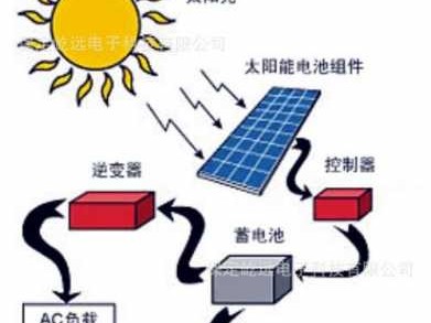 太阳能是什么能转换为（太阳能是什么能转化为电能）