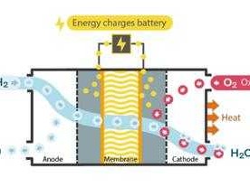 燃料电池加什么氢气（作为燃料电池燃料的氢气从哪里来）