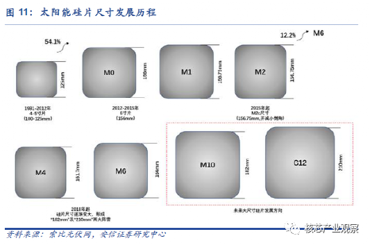 什么是M12硅片（硅片m2,m4,m6尺寸分别是多少）