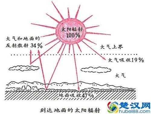 太阳能辐射是什么（太阳能的辐射）