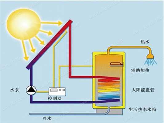 太阳热水器的作用是什么（太阳热水器的工作原理图）
