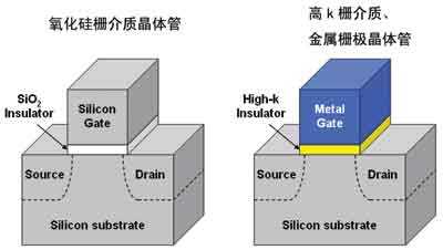 栅为什么不用单晶硅（现代场效应晶体管为什么栅介质采用高 k 材料?）