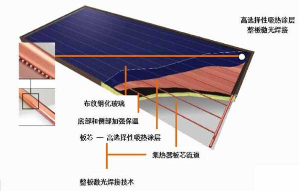 什么是平板太阳能（平板式太阳能原理）